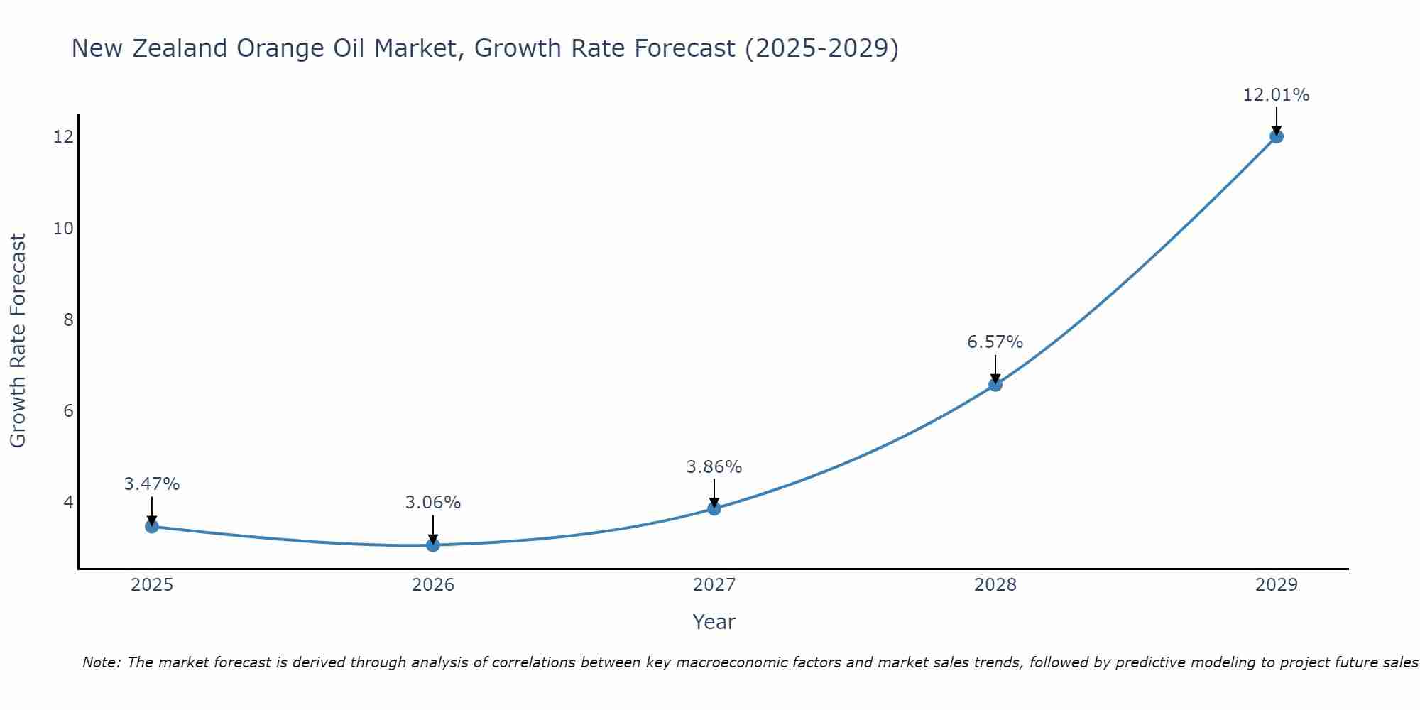 New Zealand Orange Oil Market Growth Rate