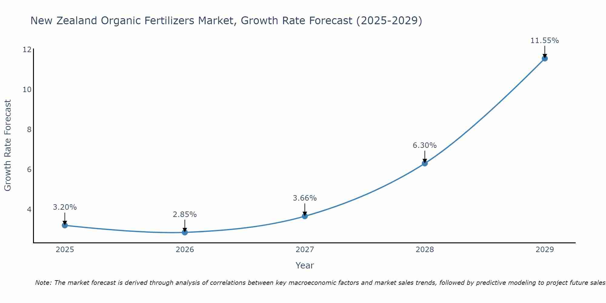 New Zealand Organic Fertilizers Market Growth Rate