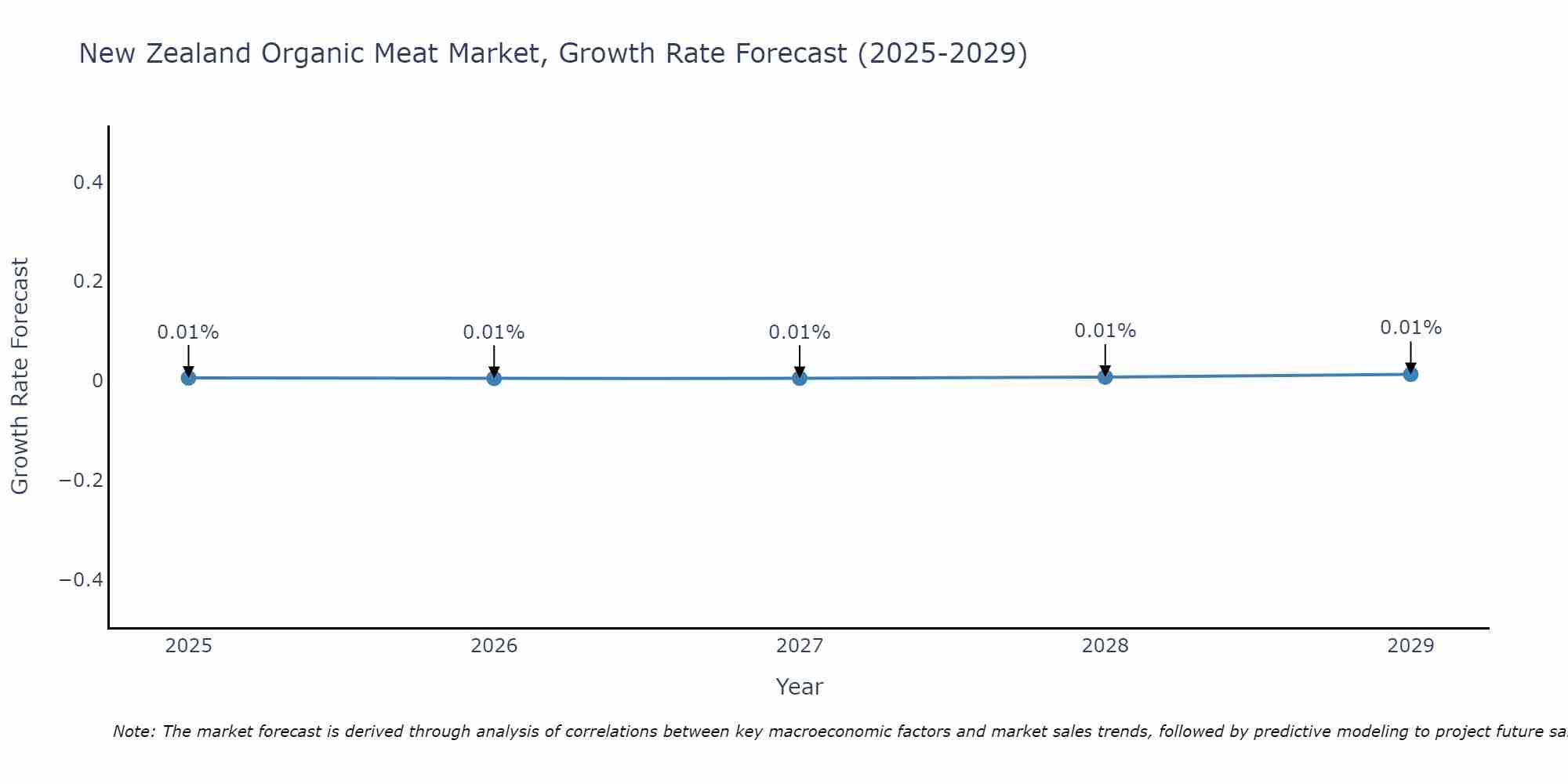New Zealand Organic Meat Market Growth Rate