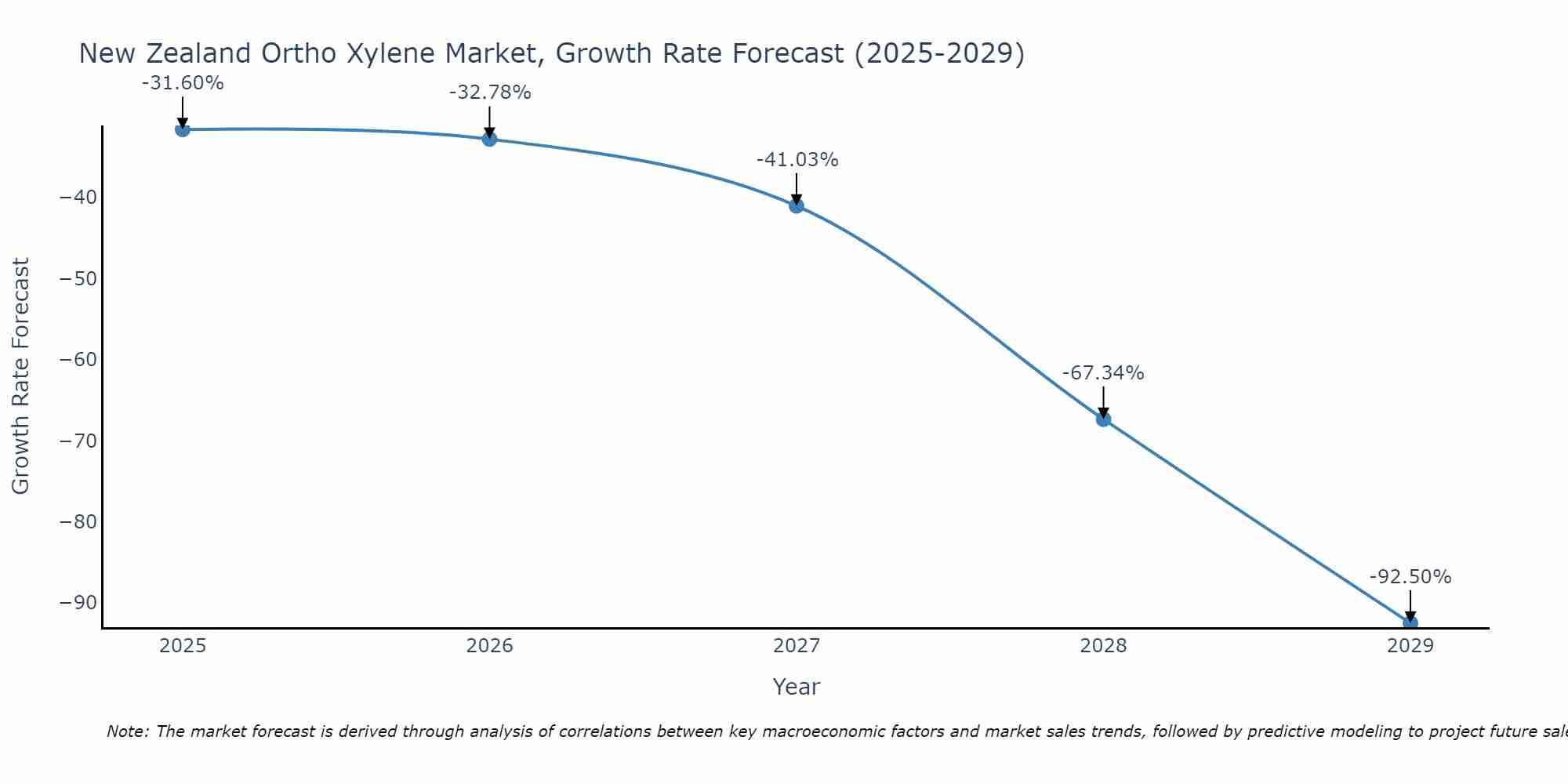 New Zealand Ortho Xylene Market Growth Rate