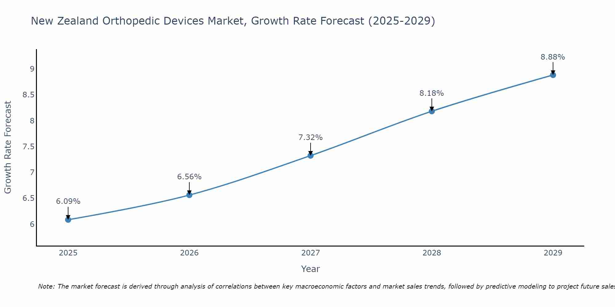 New Zealand Orthopedic Devices Market Size Growth Rate