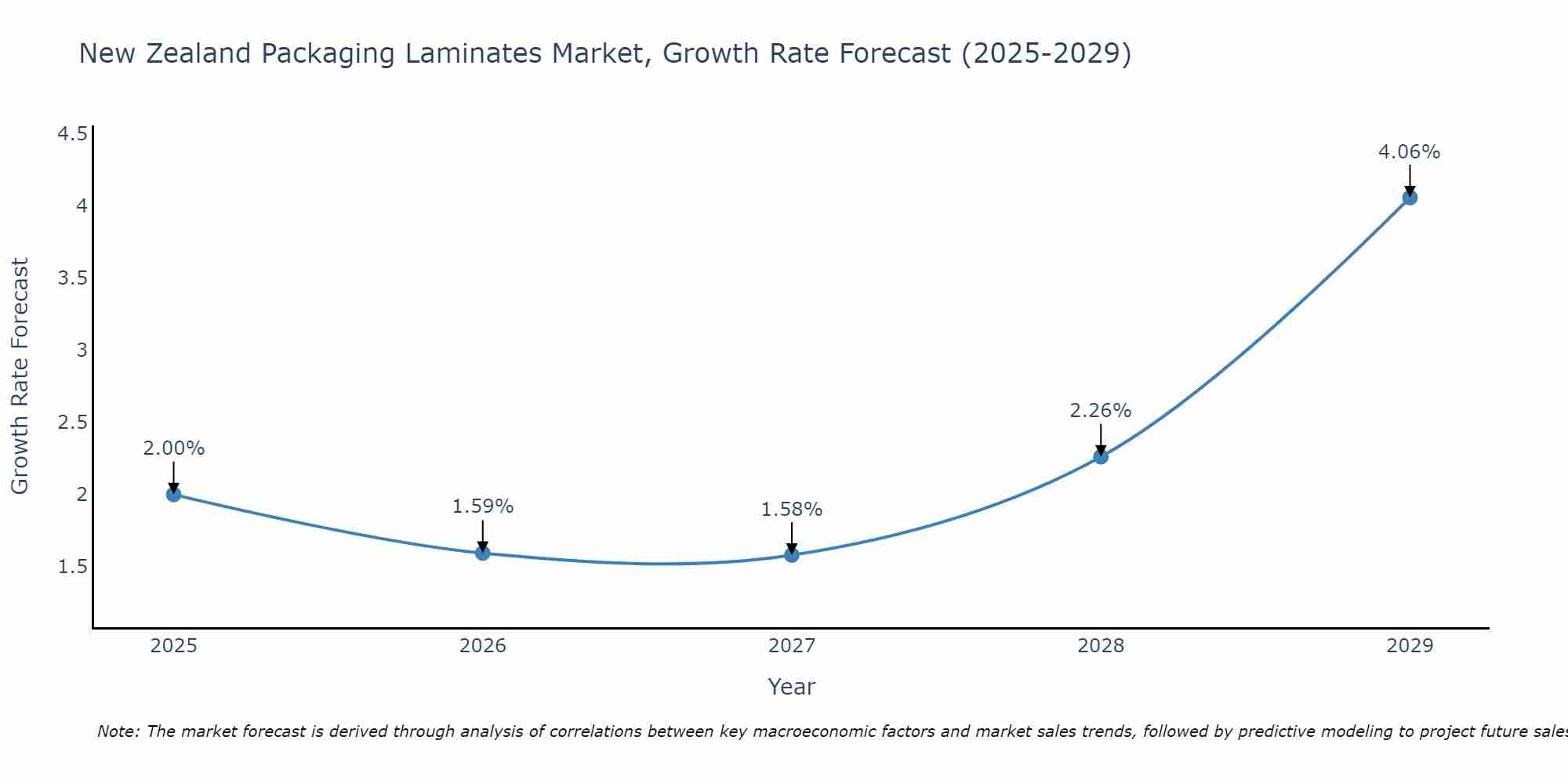 New Zealand Packaging Laminates Market Growth Rate
