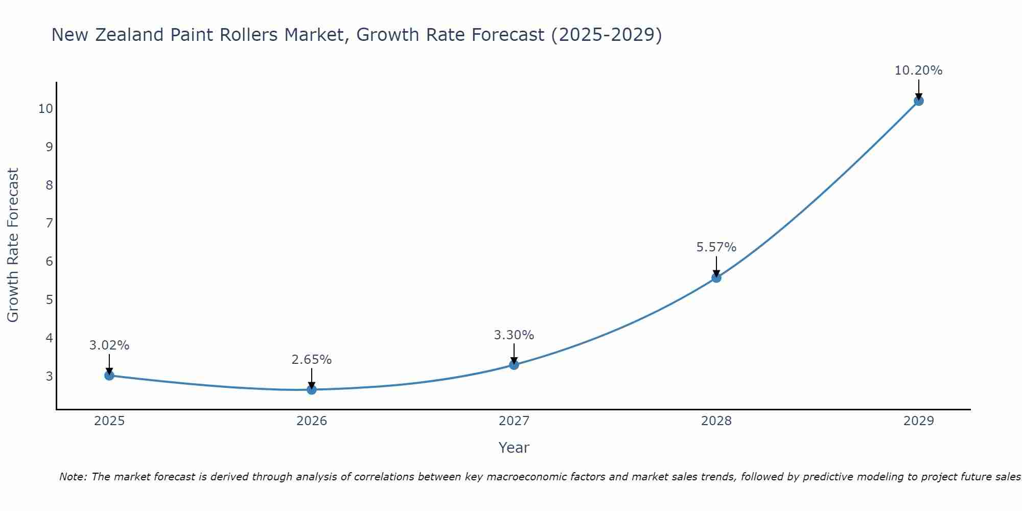 New Zealand Paint Rollers Market Growth Rate