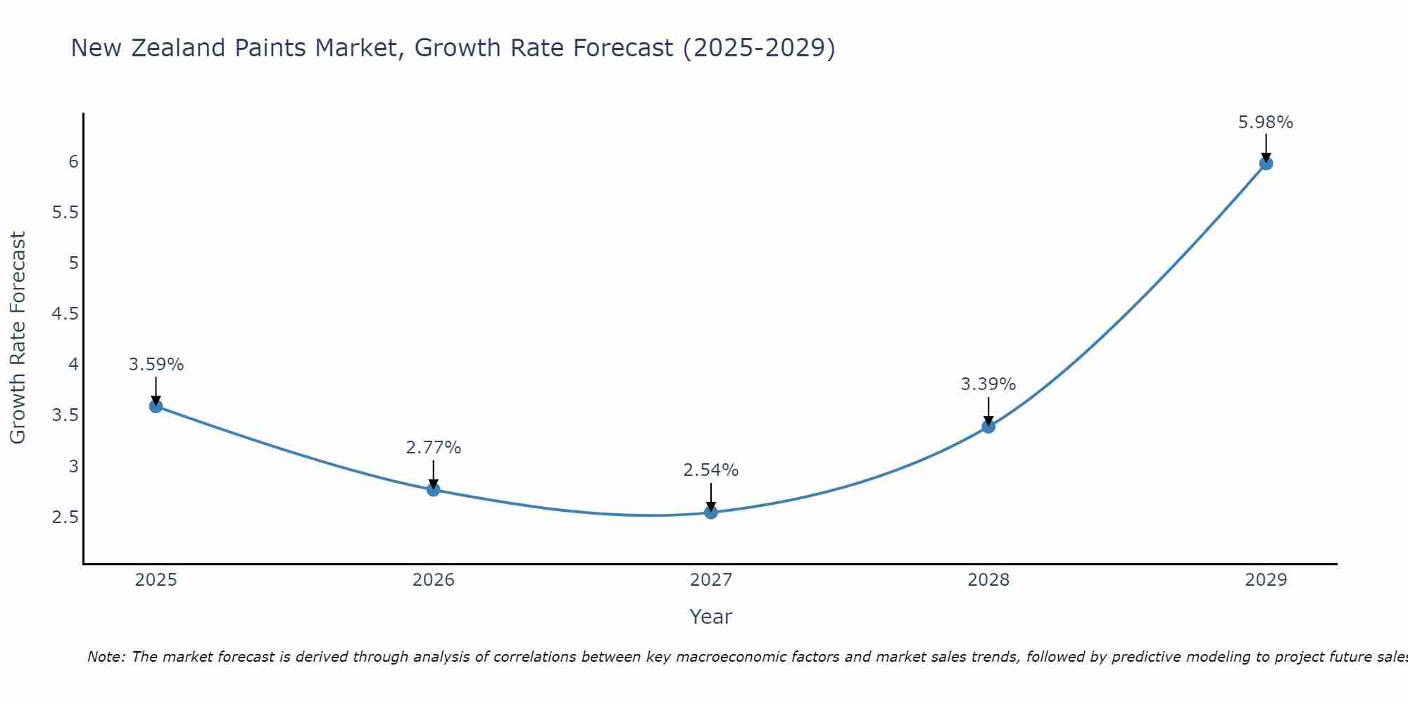 New Zealand Paints Market Growth Rate