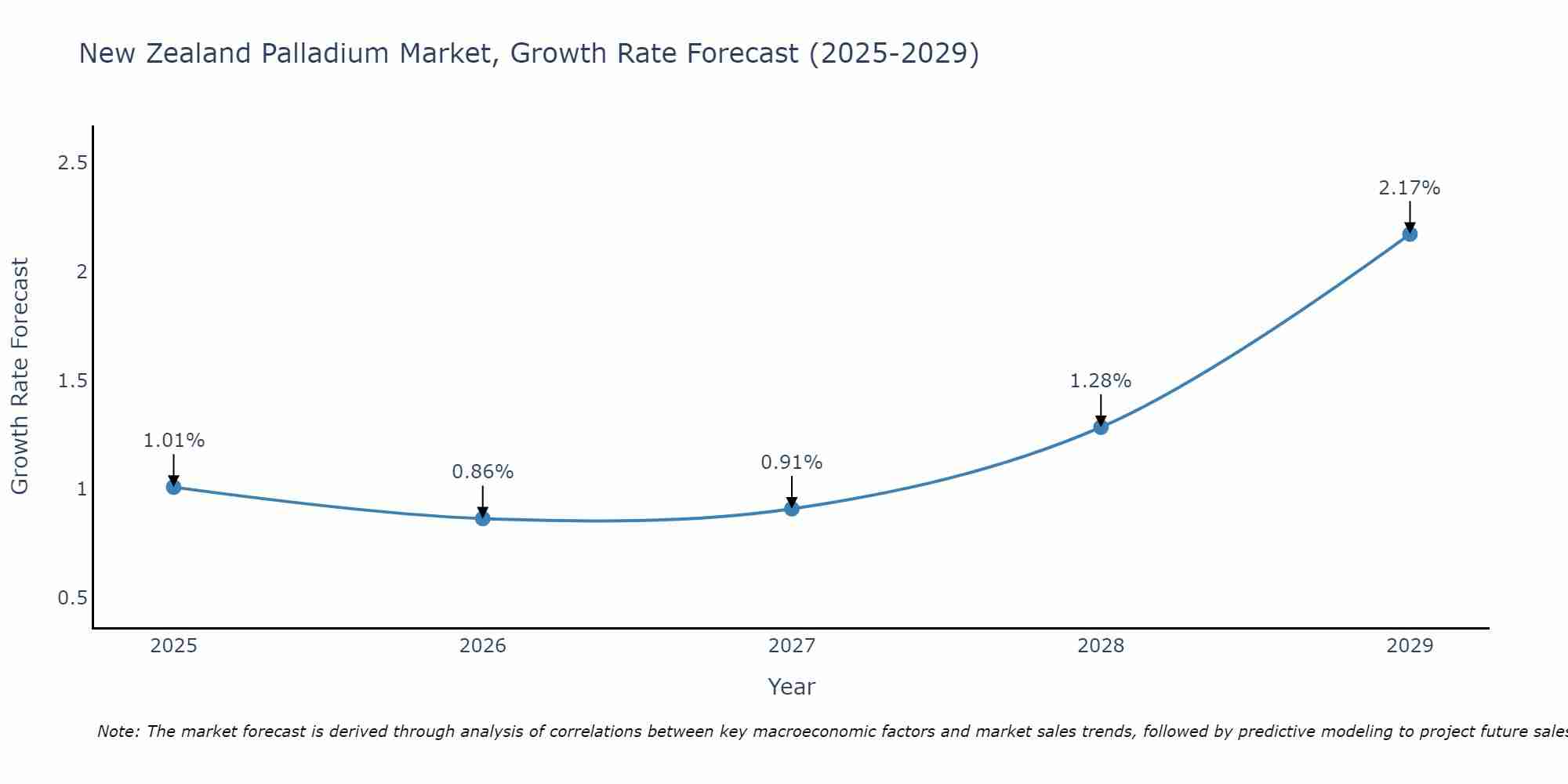 New Zealand Palladium Market Growth Rate