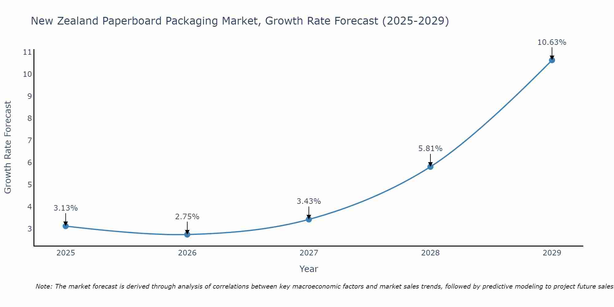 New Zealand Paperboard Packaging Market Growth Rate