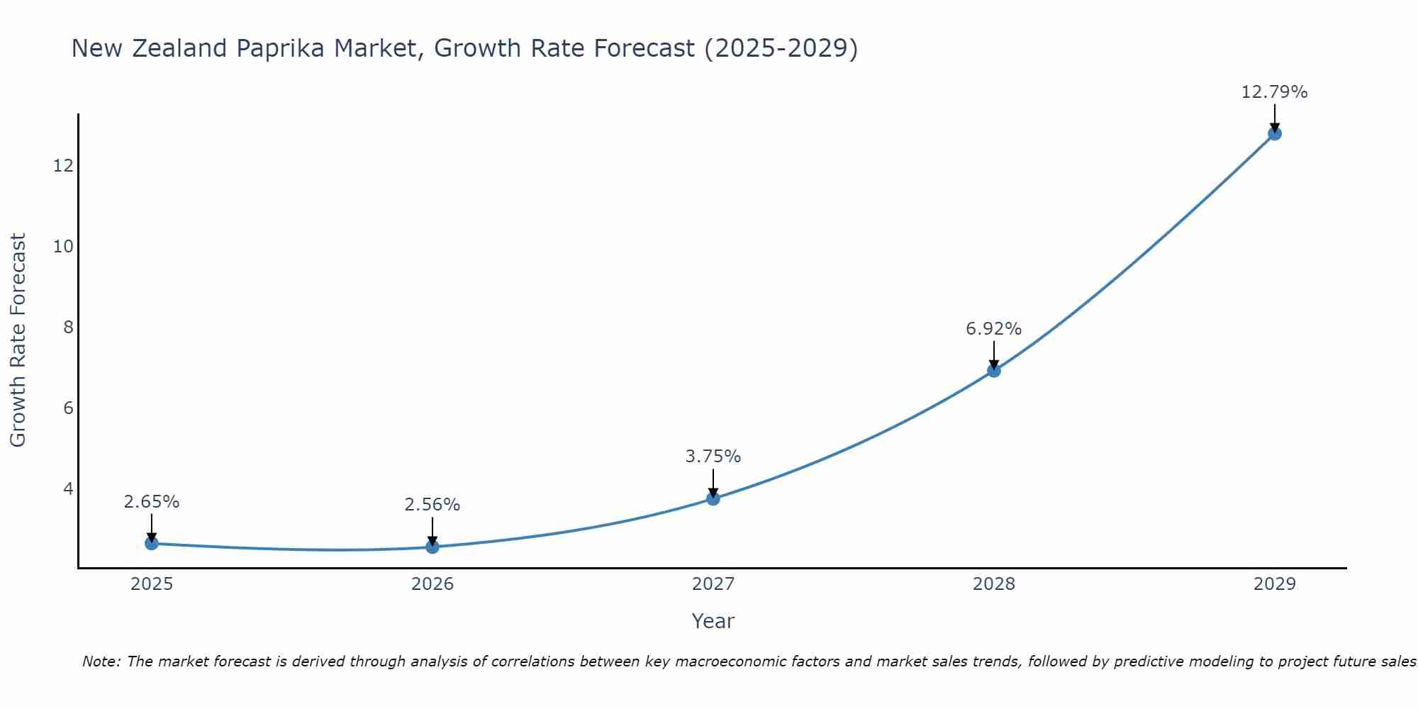 New Zealand Paprika Market Growth Rate