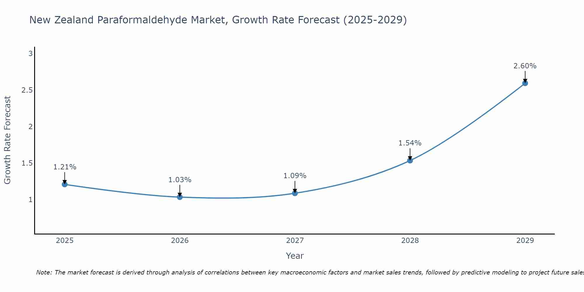 New Zealand Paraformaldehyde Market Size Growth Rate
