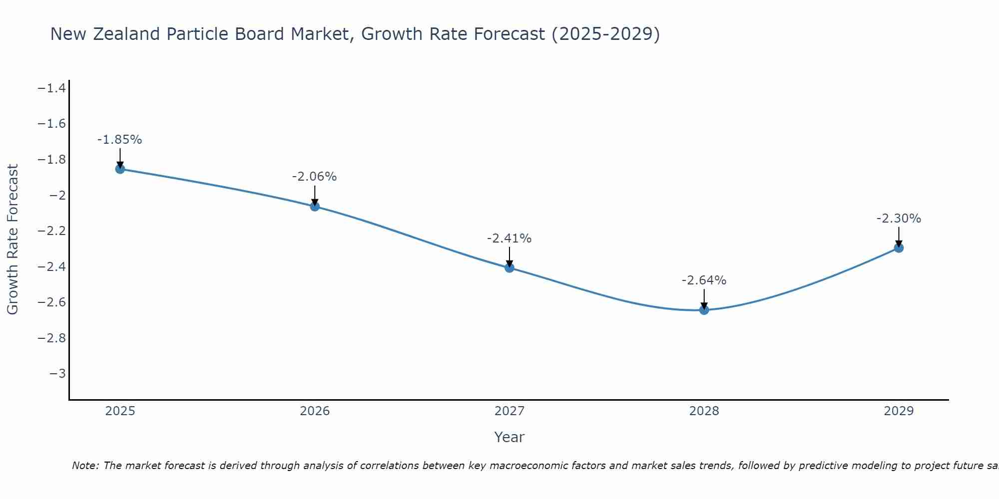 New Zealand Particle Board Market Growth Rate