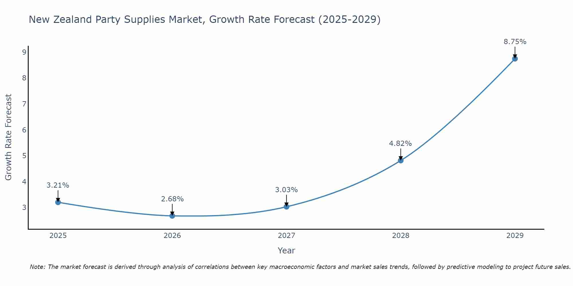 New Zealand Party Supplies Market Growth Rate