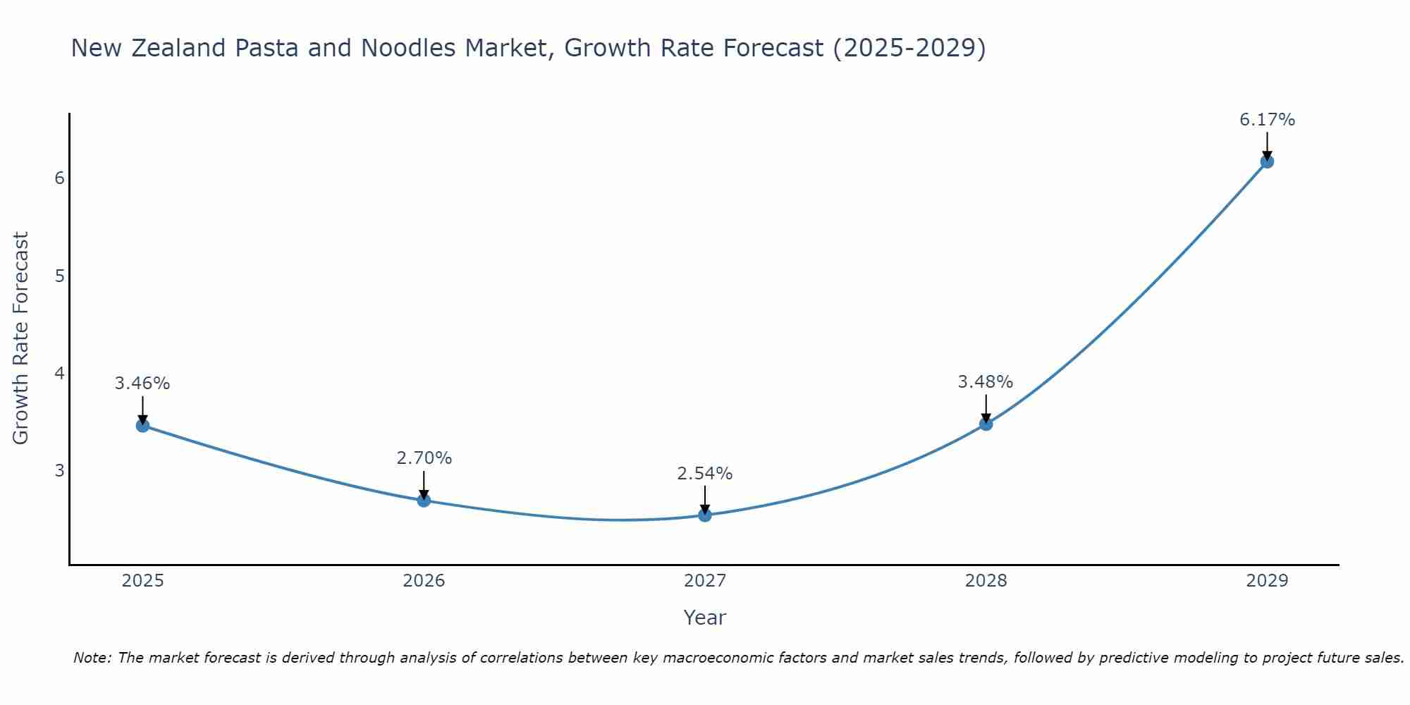 New Zealand Pasta and Noodles Market Size Growth Rate