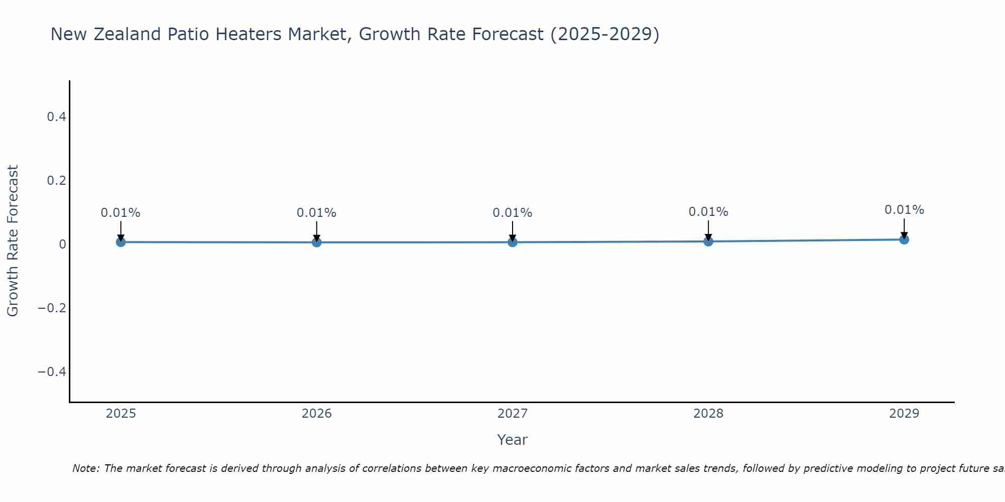 New Zealand Patio Heaters Market Growth Rate