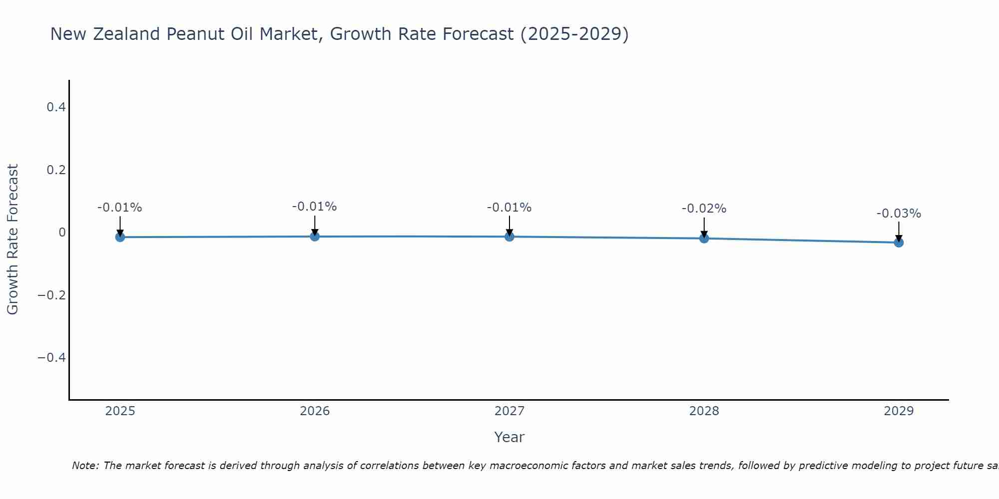 New Zealand Peanut Oil Market Growth Rate