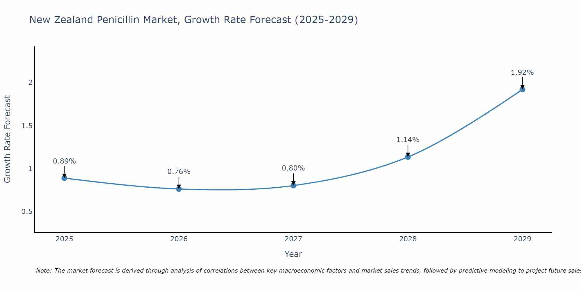 New Zealand Penicillin Market Growth Rate