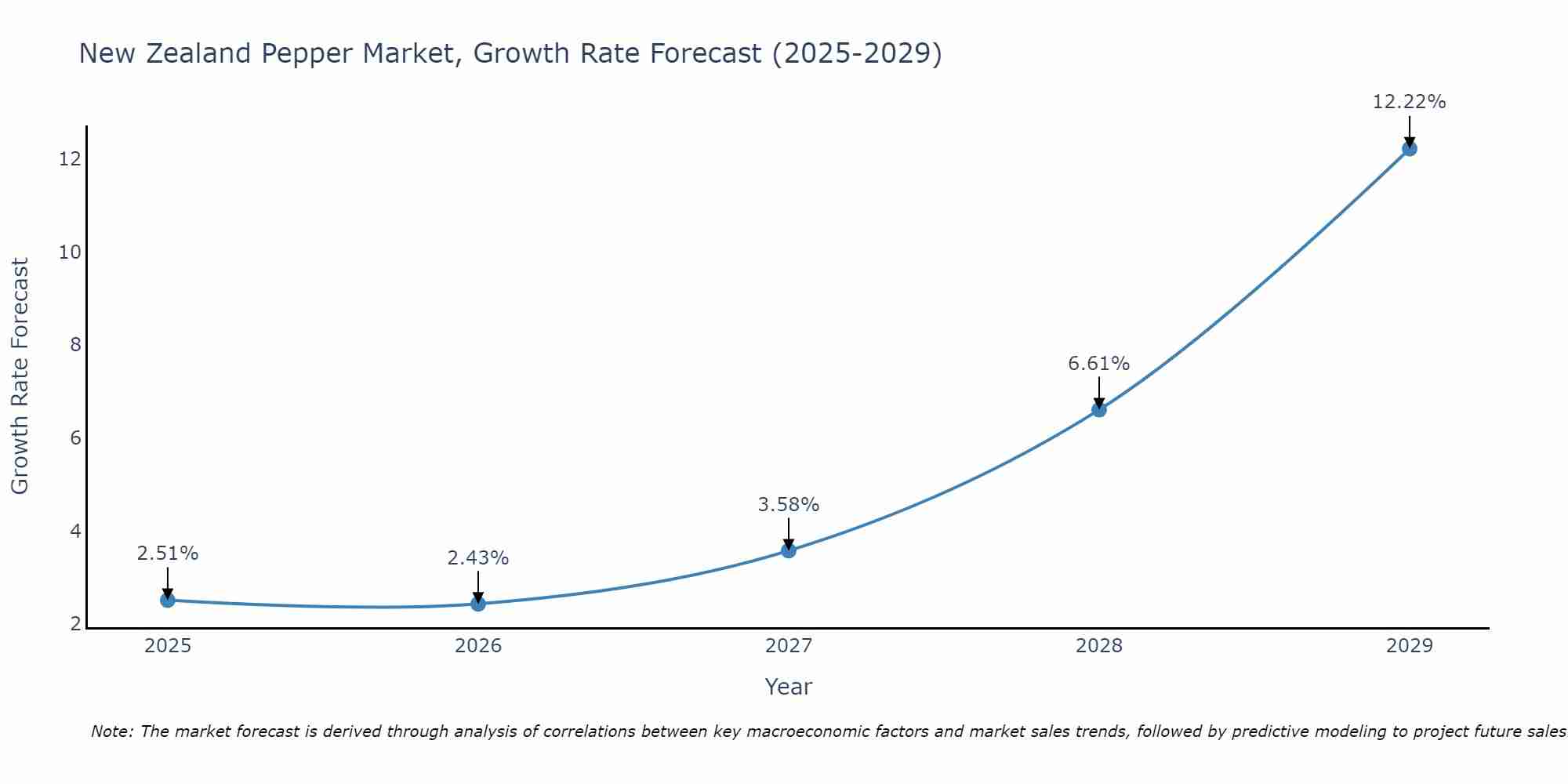New Zealand Pepper Market Growth Rate