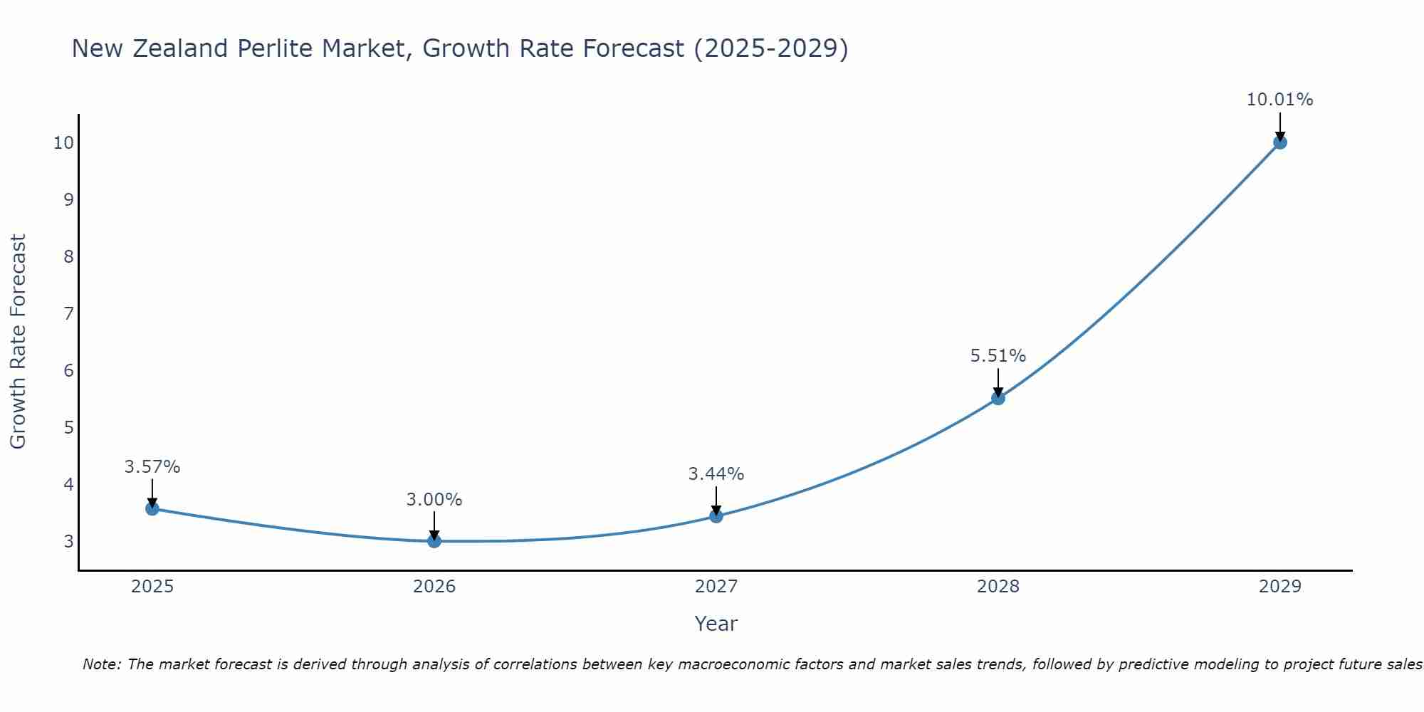 New Zealand Perlite Market Growth Rate
