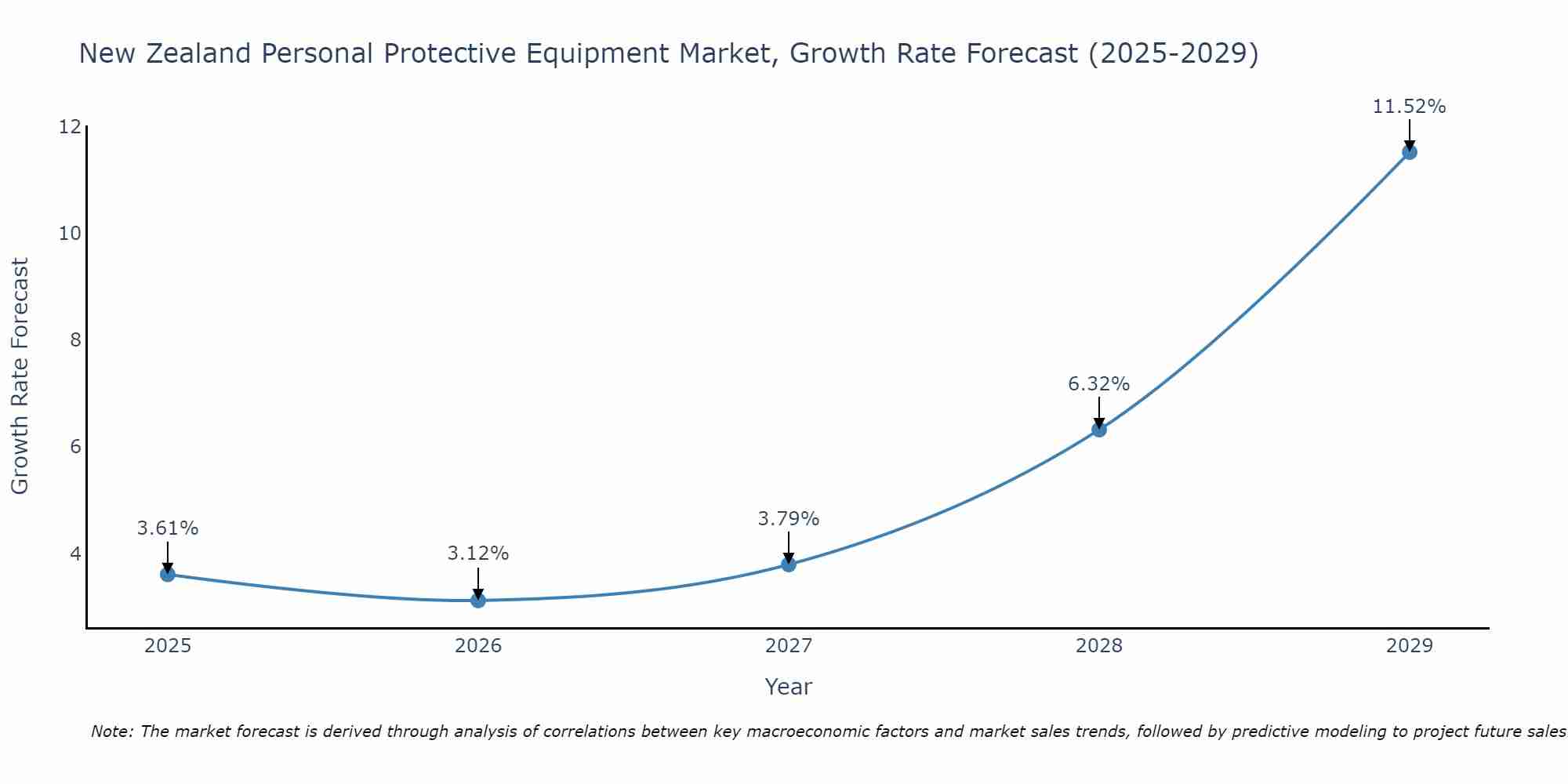New Zealand Personal Protective Equipment Market Size Growth Rate