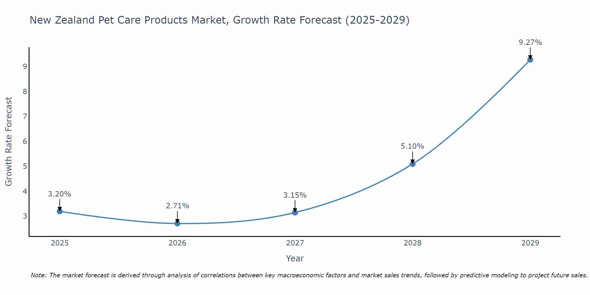New Zealand Pet Care Products Market Growth Rate