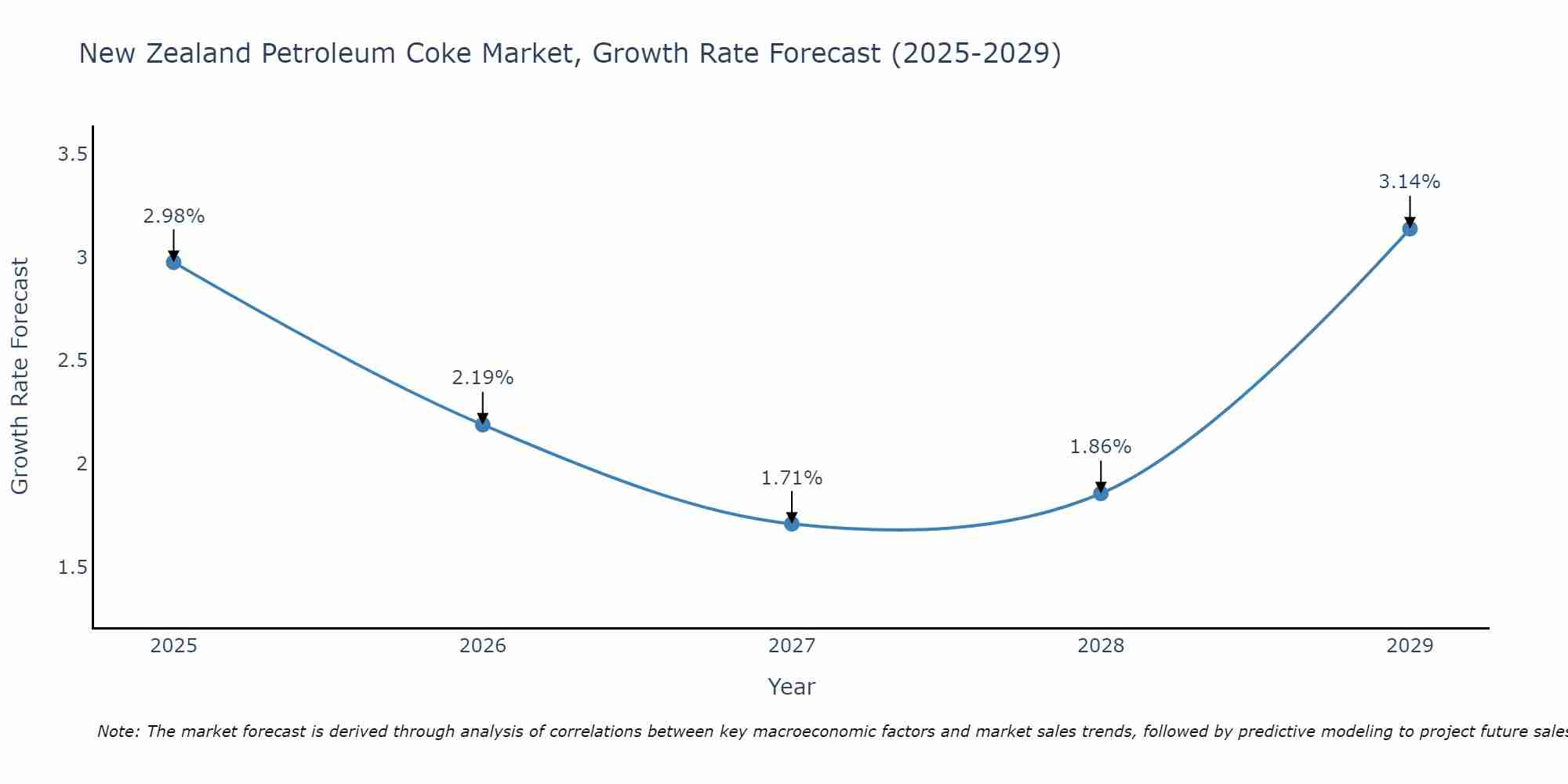 New Zealand Petroleum Coke Market Growth Rate