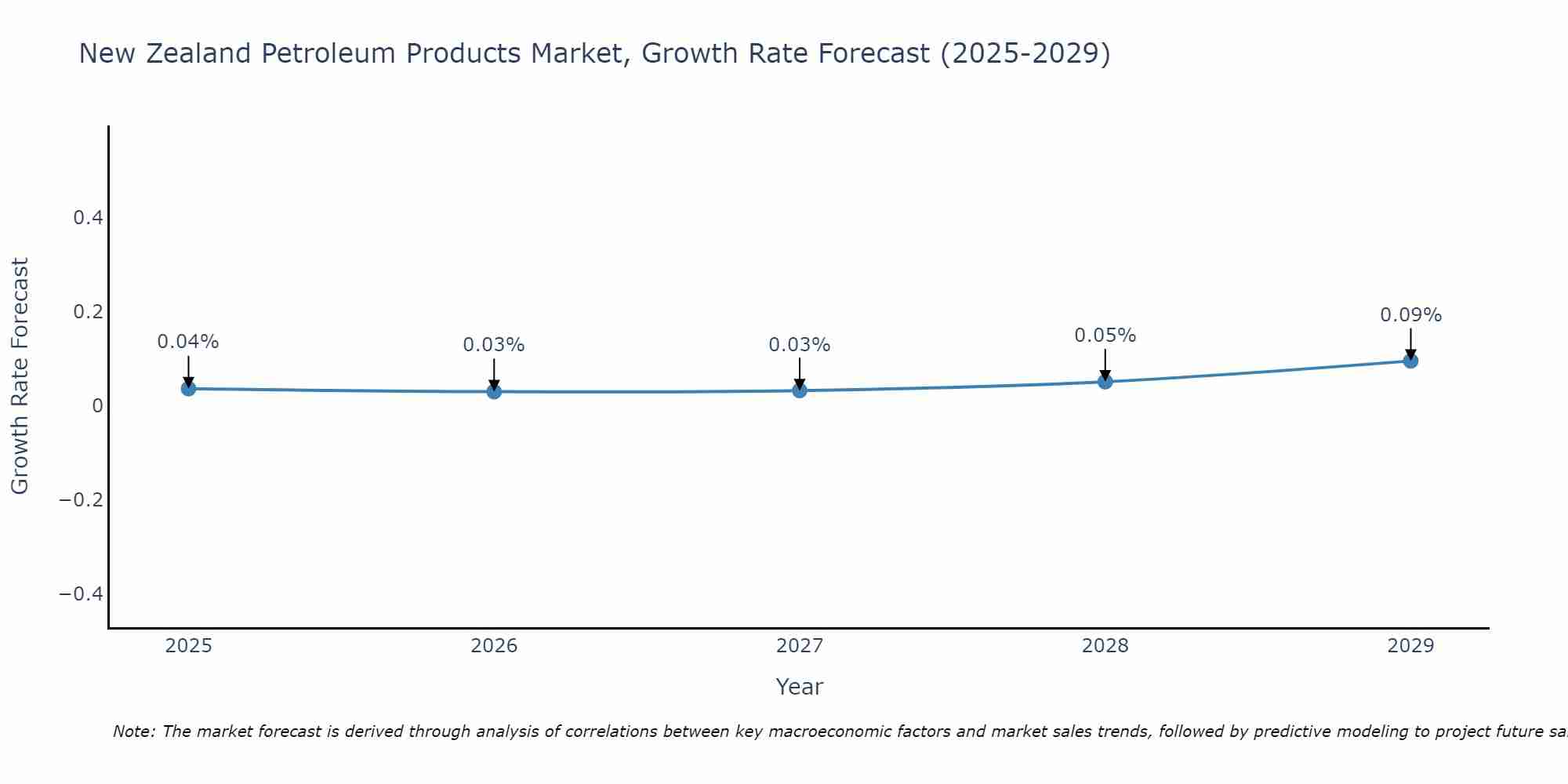 New Zealand Petroleum Products Market Growth Rate