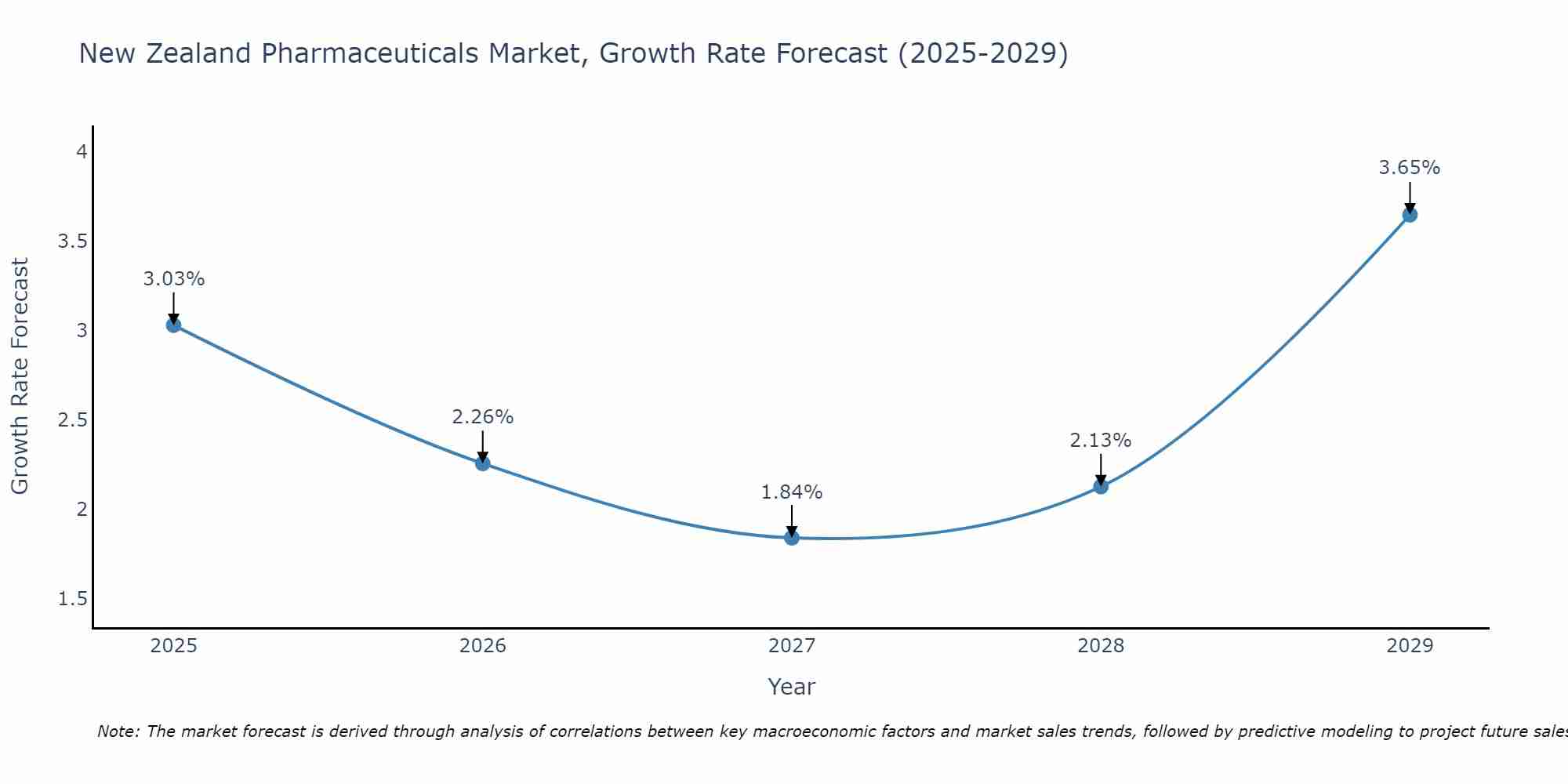 New Zealand Pharmaceuticals Market Growth Rate