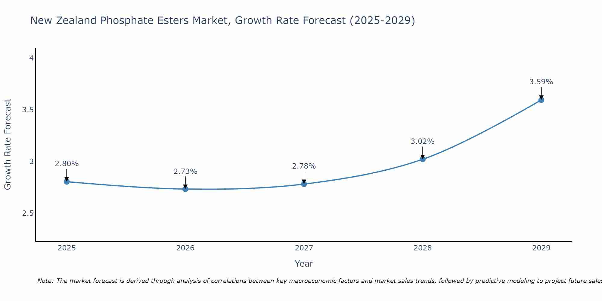New Zealand Phosphate Esters Market Growth Rate