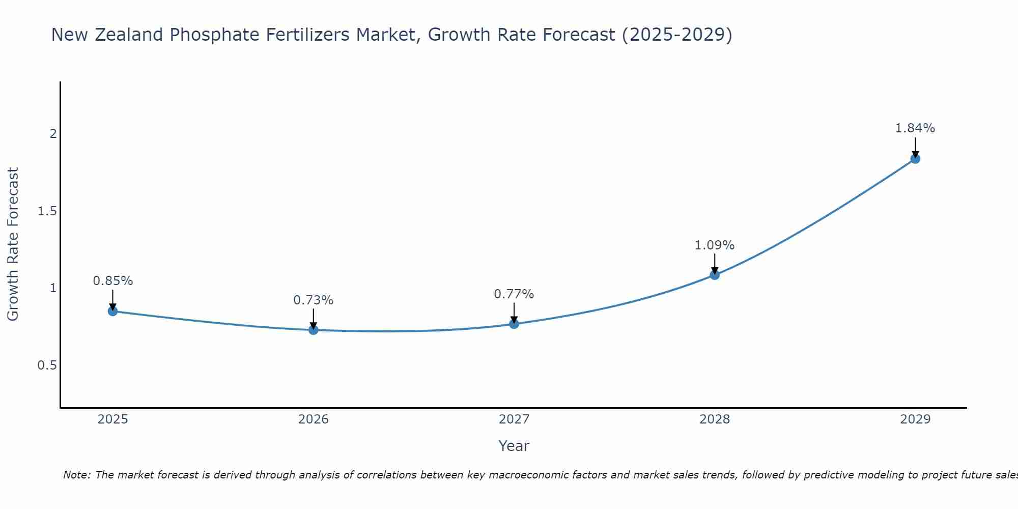 New Zealand Phosphate Fertilizers Market Growth Rate
