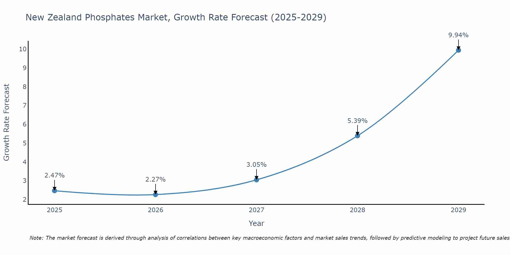 New Zealand Phosphates Market Growth Rate