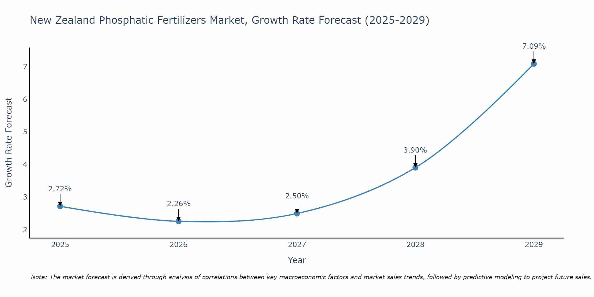 New Zealand Phosphatic Fertilizers Market Growth Rate