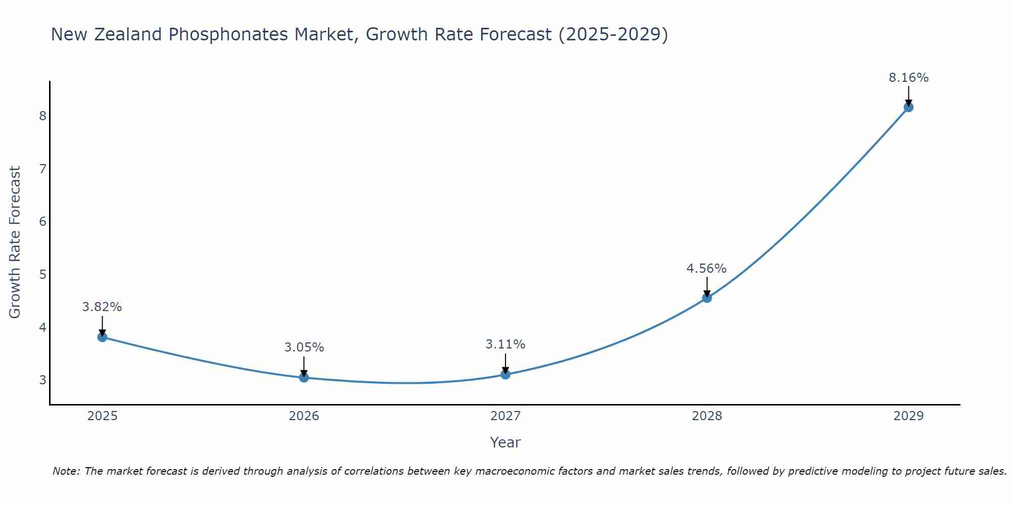 New Zealand Phosphonates Market Growth Rate
