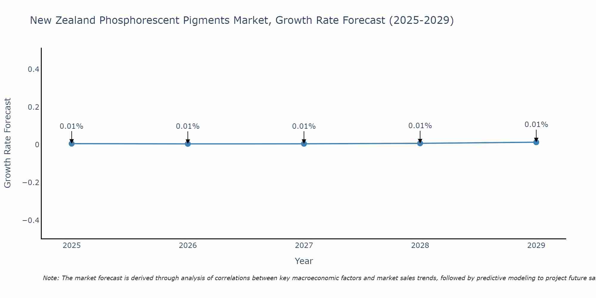 New Zealand Phosphorescent Pigments Market Growth Rate