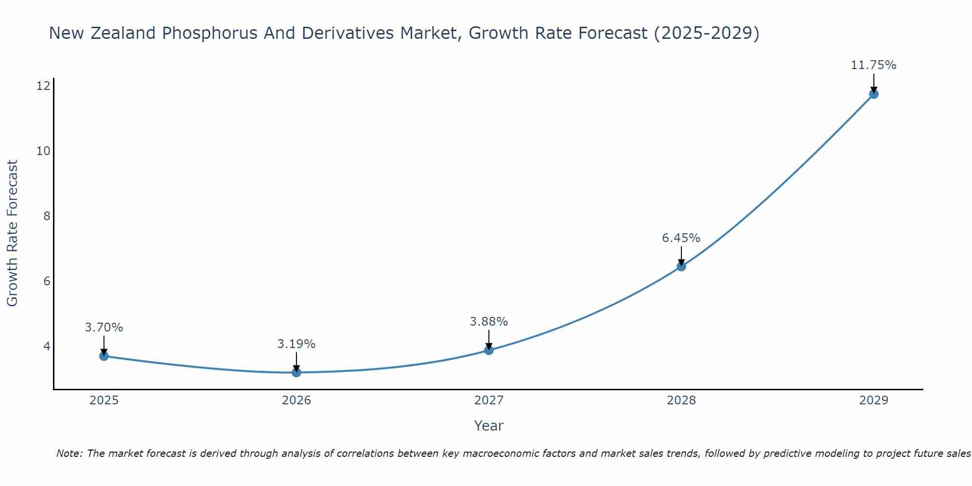 New Zealand Phosphorus And Derivatives Market Growth Rate