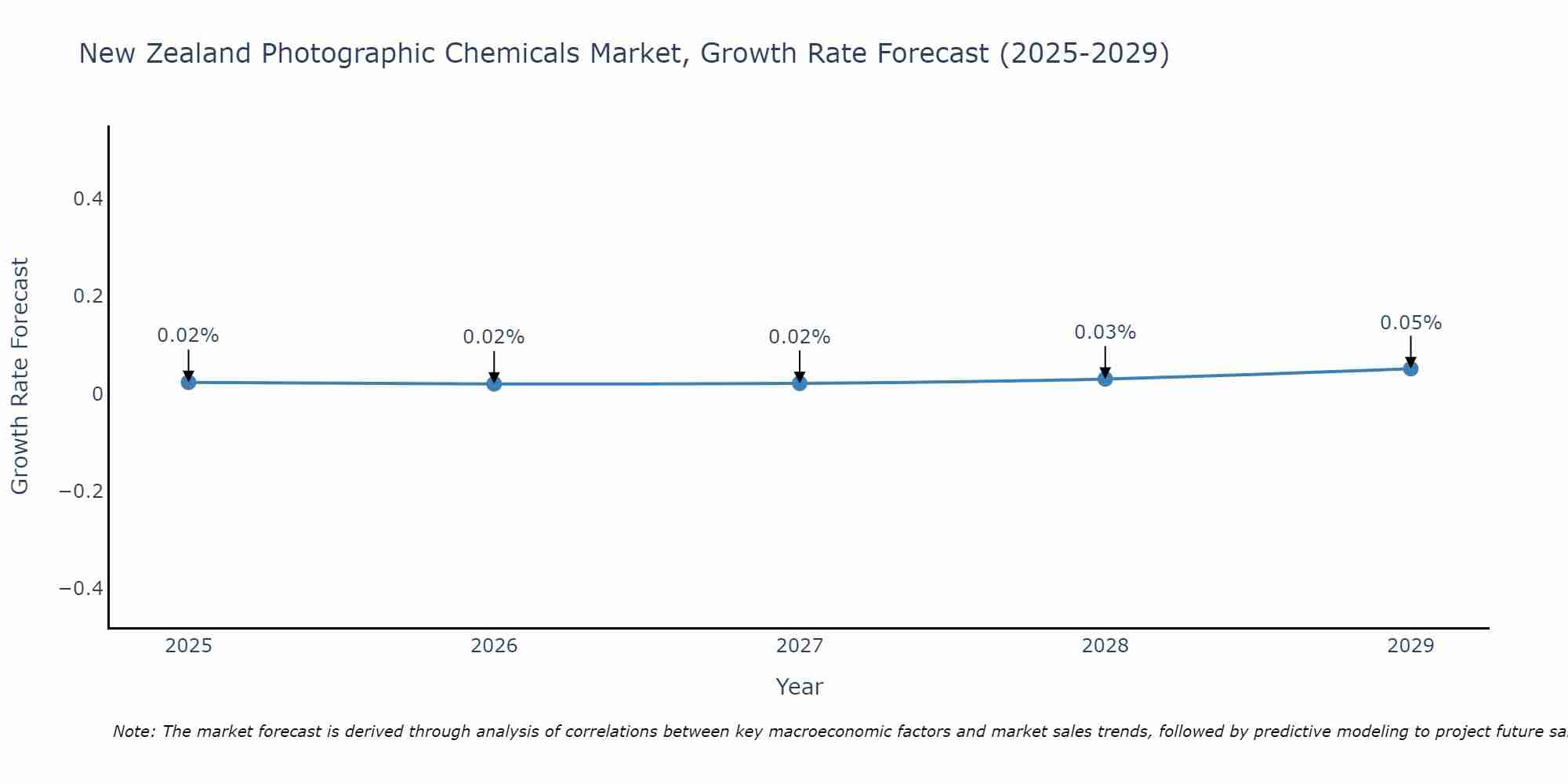 New Zealand Photographic Chemicals Market Growth Rate