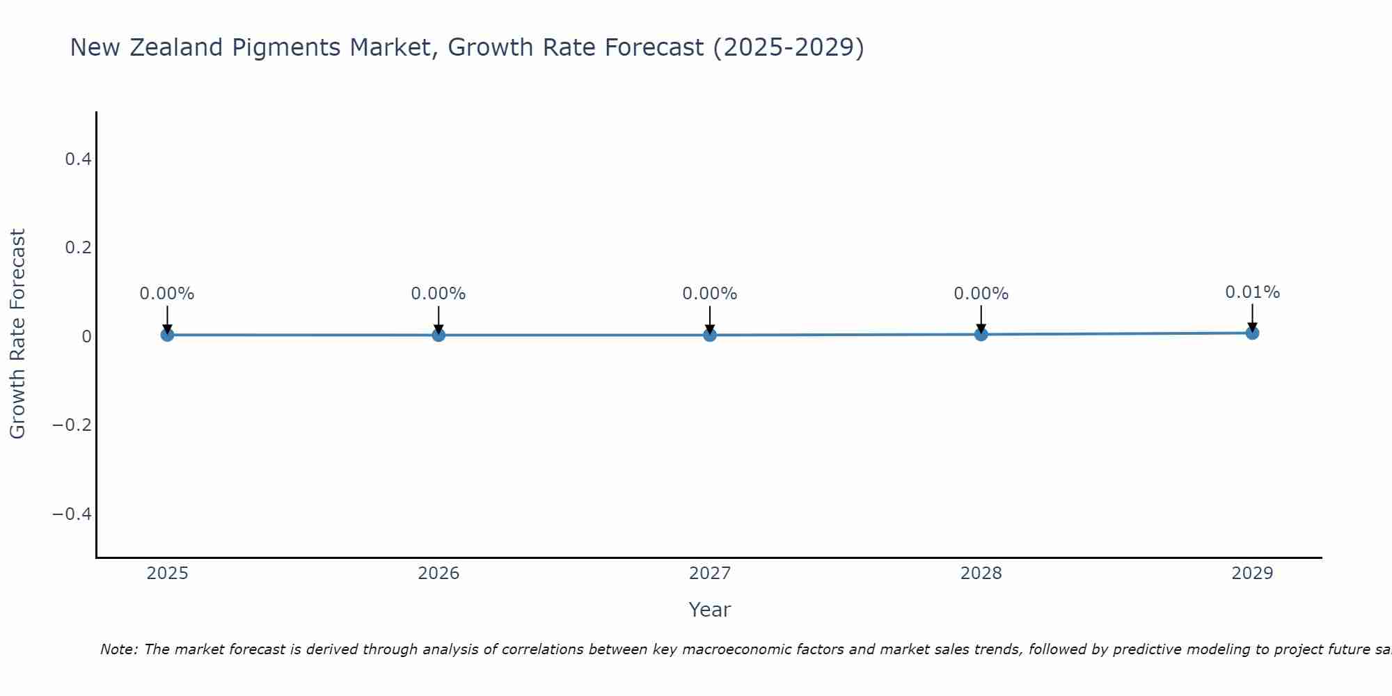 New Zealand Pigments Market Growth Rate