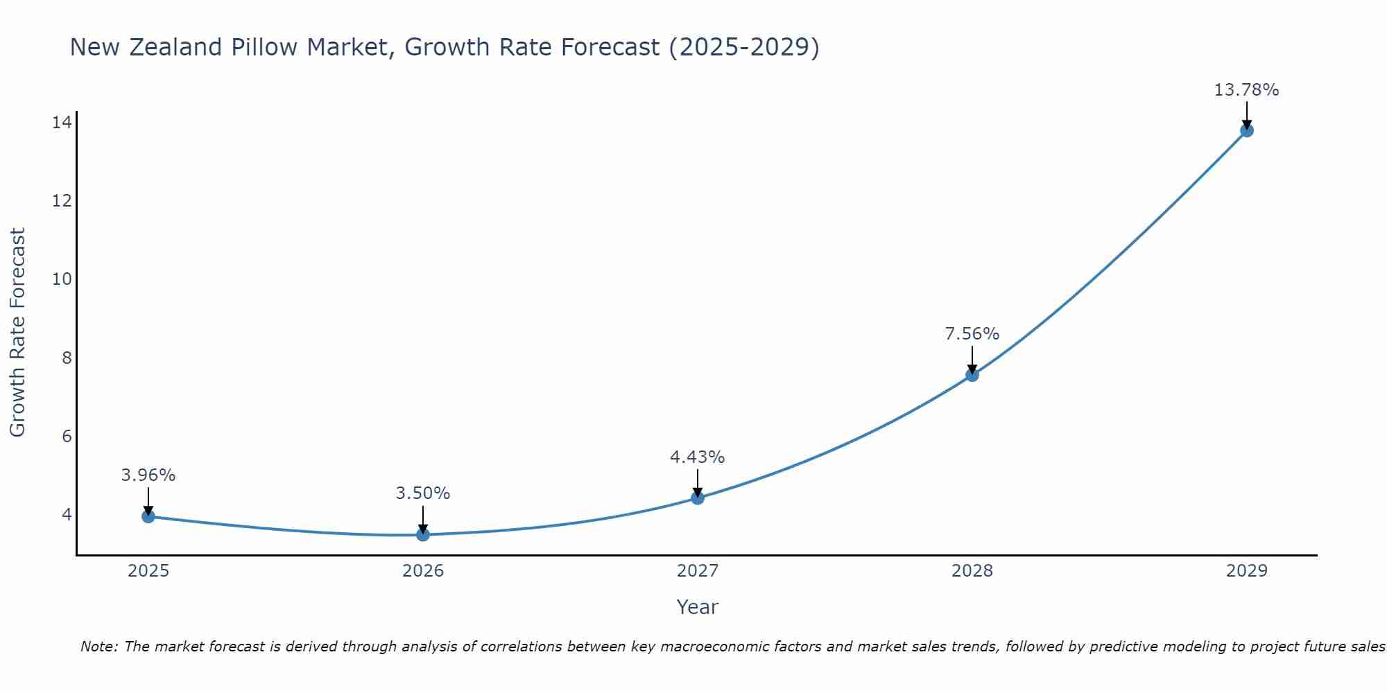New Zealand Pillow Market Size Growth Rate