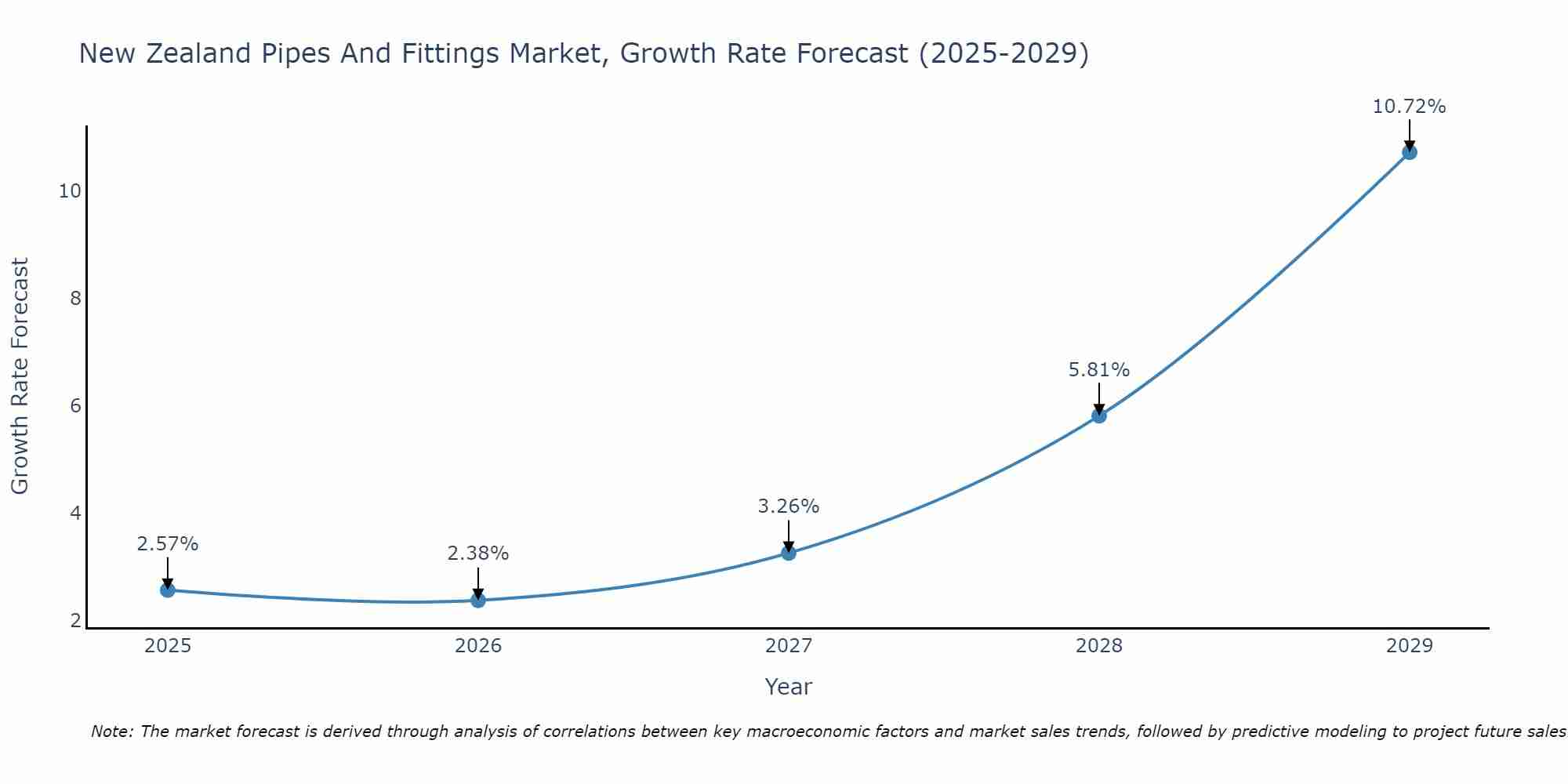 New Zealand Pipes And Fittings Market Growth Rate