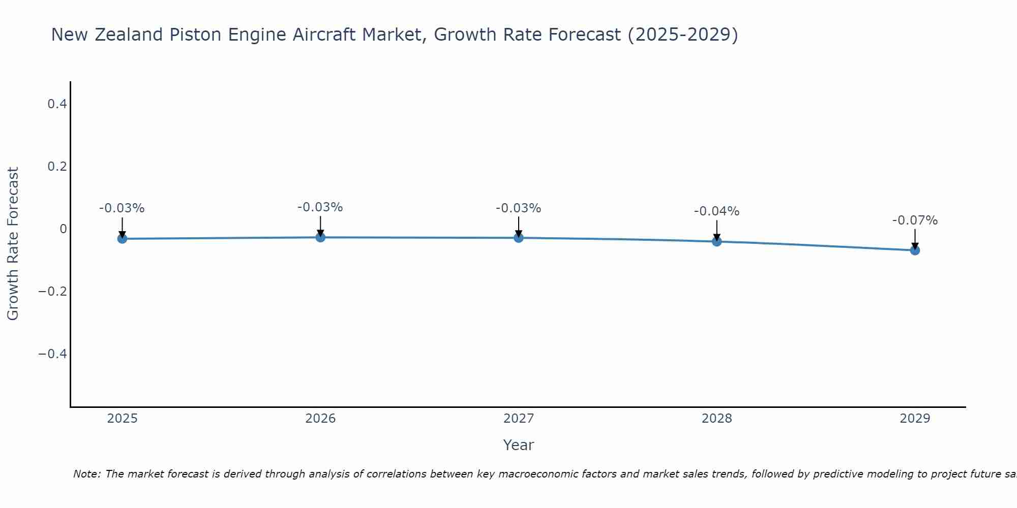New Zealand Piston Engine Aircraft Market Growth Rate