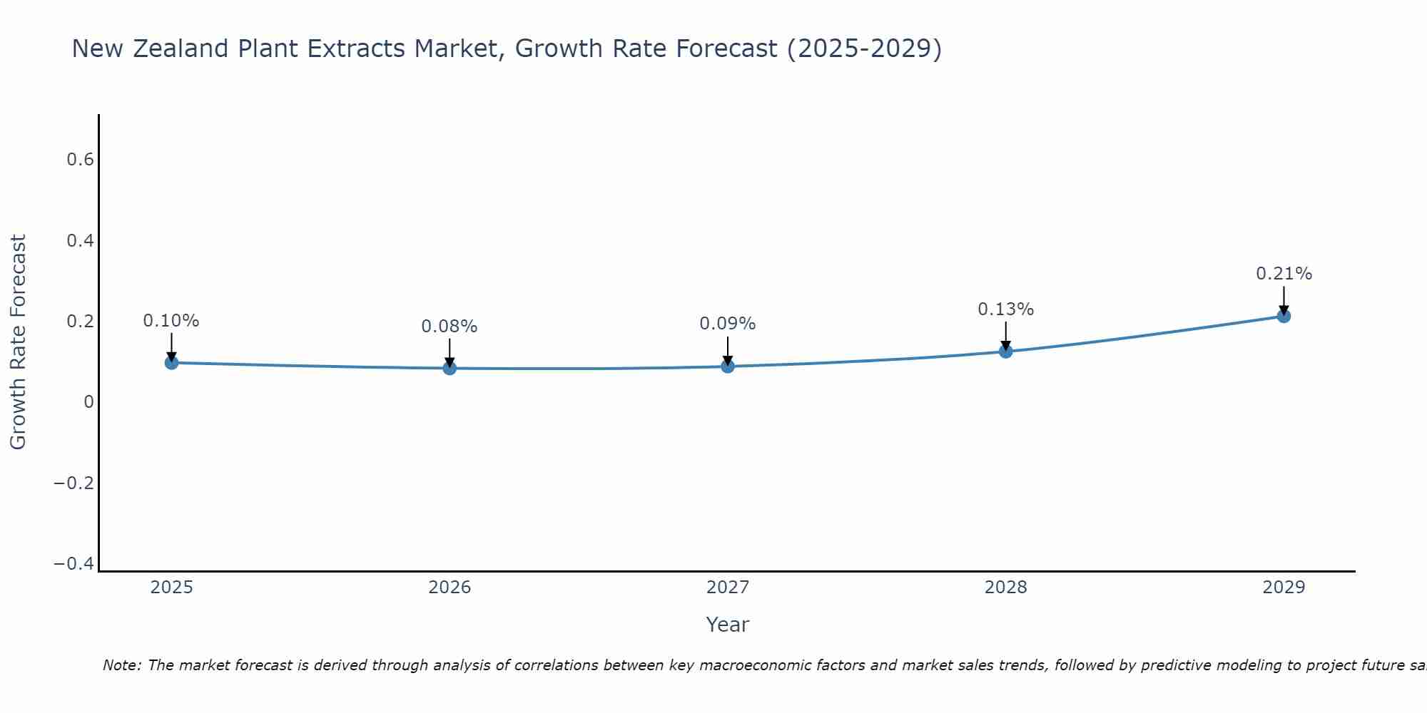 New Zealand Plant Extracts Market Growth Rate