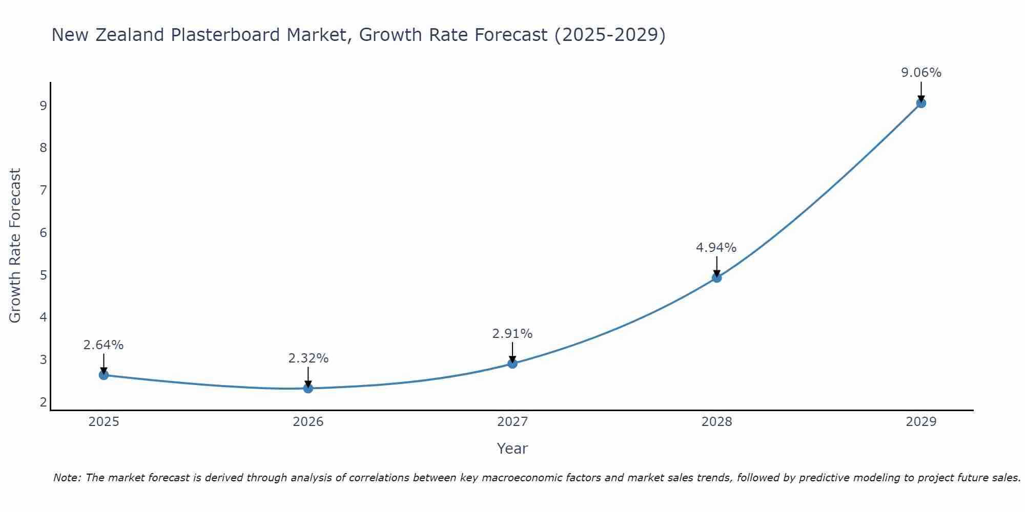 New Zealand Plasterboard Market Growth Rate