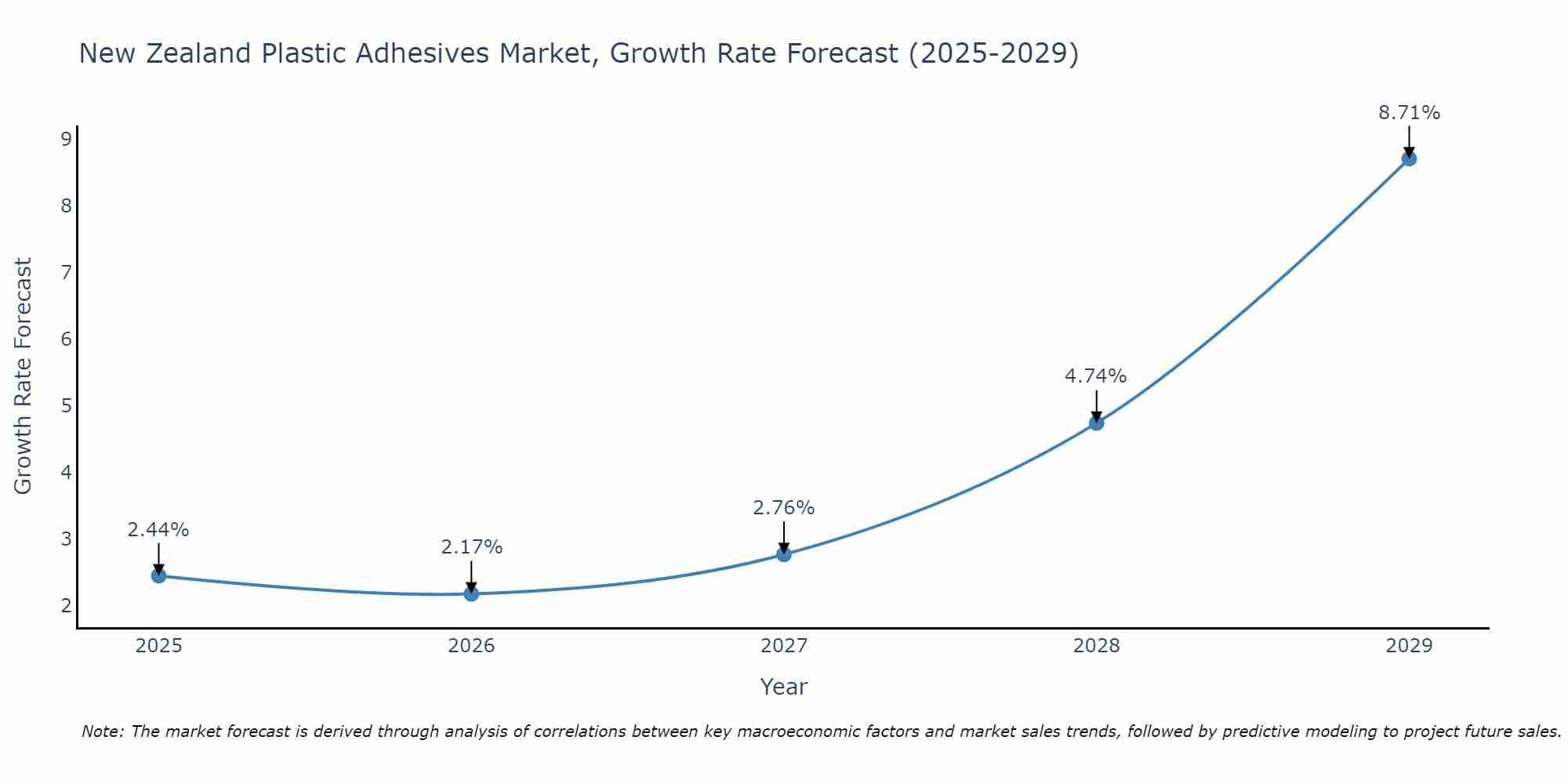 New Zealand Plastic Adhesives Market Growth Rate