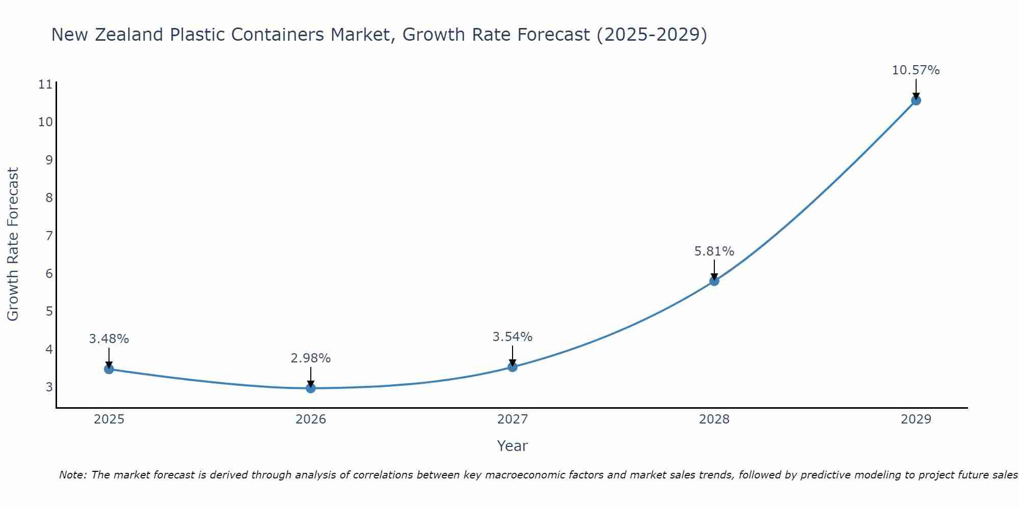 New Zealand Plastic Containers Market Growth Rate