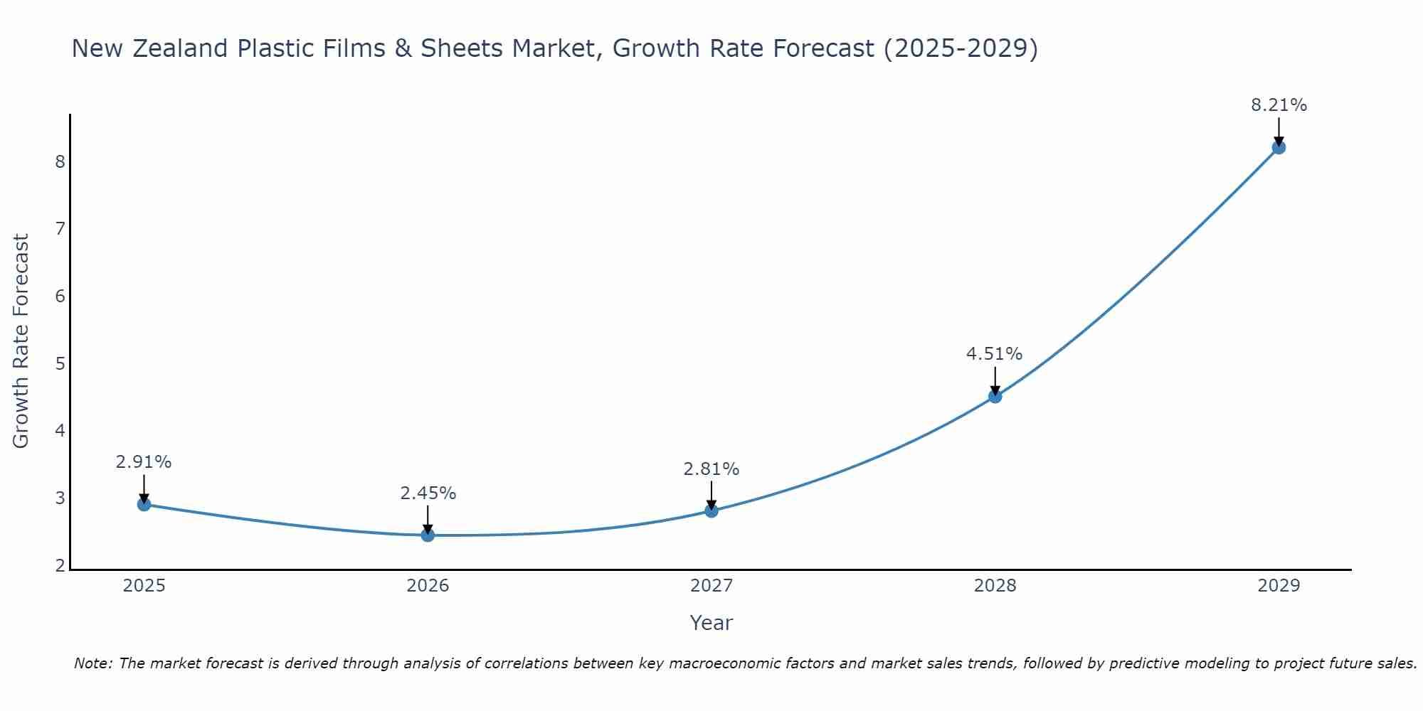 New Zealand Plastic Films & Sheets Market Growth Rate