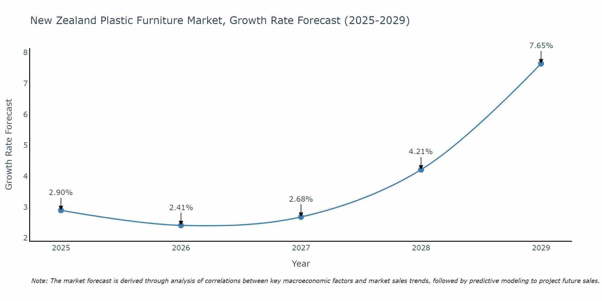 New Zealand Plastic Furniture Market Growth Rate