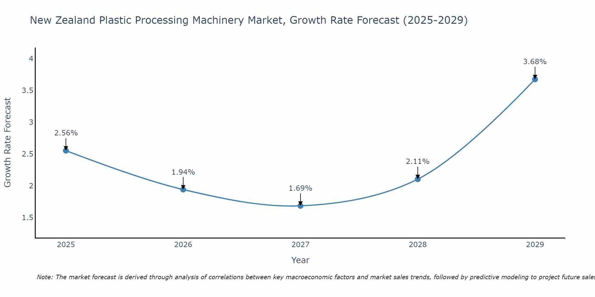 New Zealand Plastic Processing Machinery Market Growth Rate