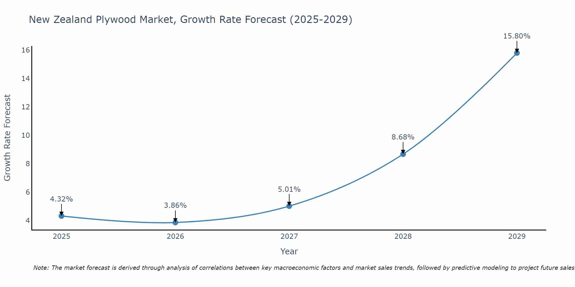 New Zealand Plywood Market Growth Rate
