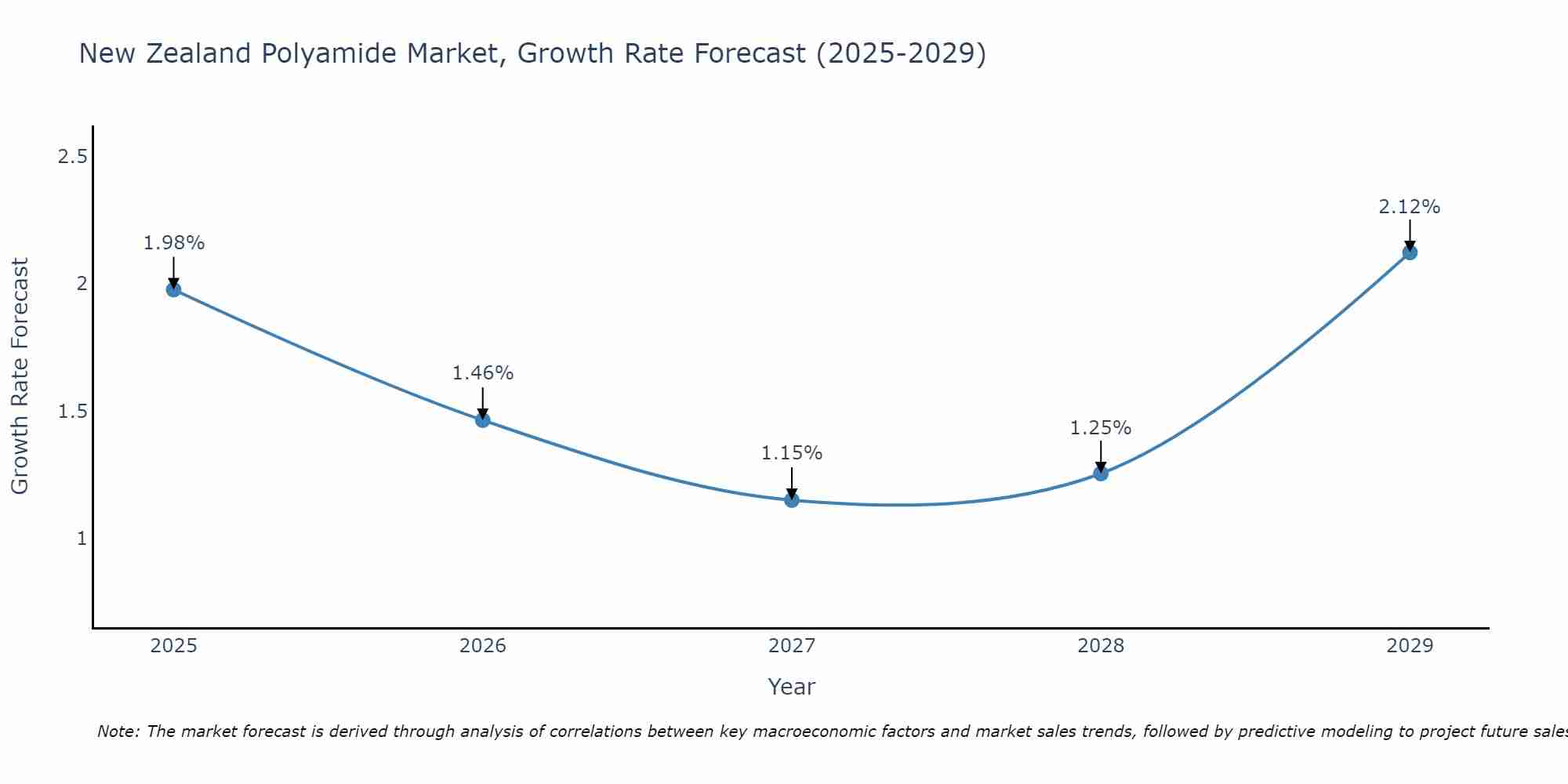 New Zealand Polyamide Market Size Growth Rate