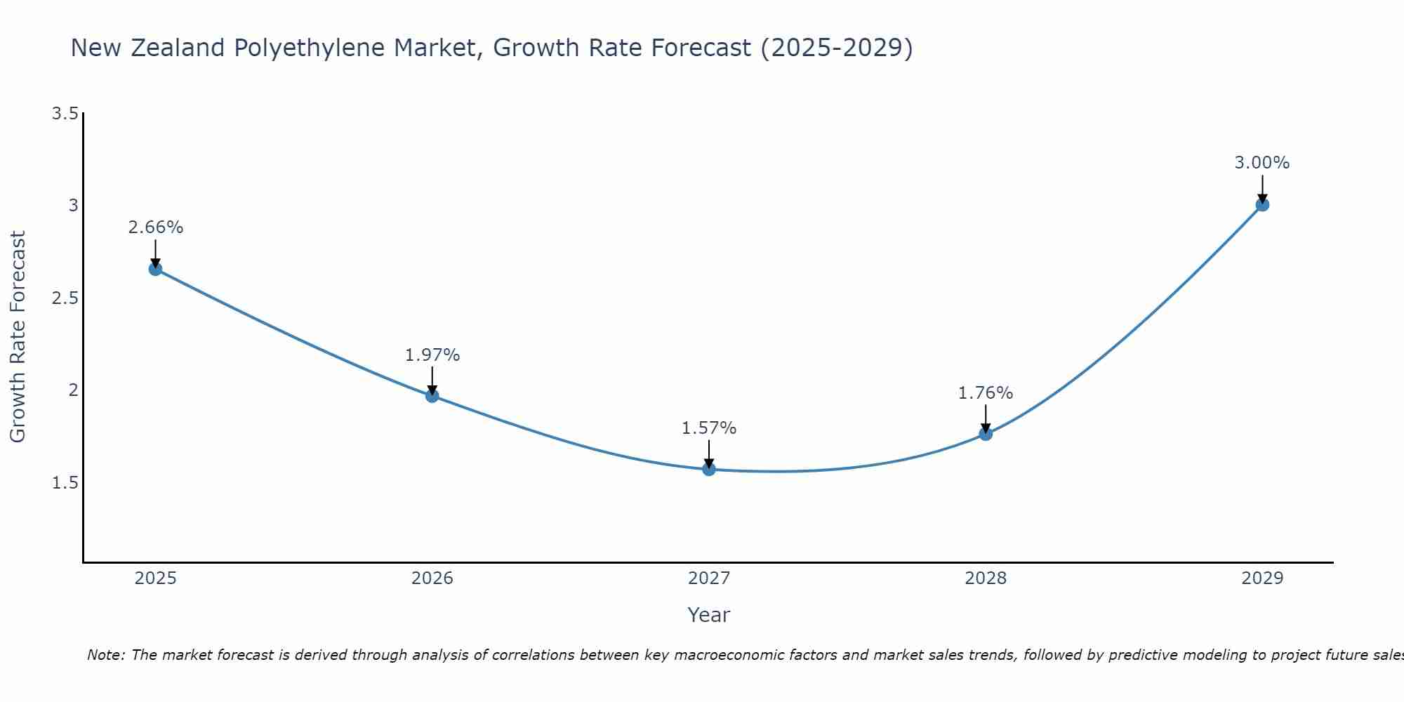 New Zealand Polyethylene Market Size Growth Rate