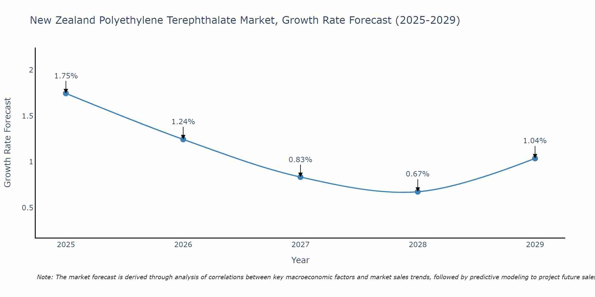 New Zealand Polyethylene Terephthalate Market Growth Rate