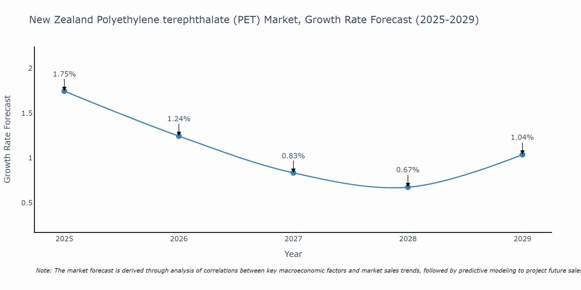 New Zealand Polyethylene terephthalate (PET) Market Growth Rate