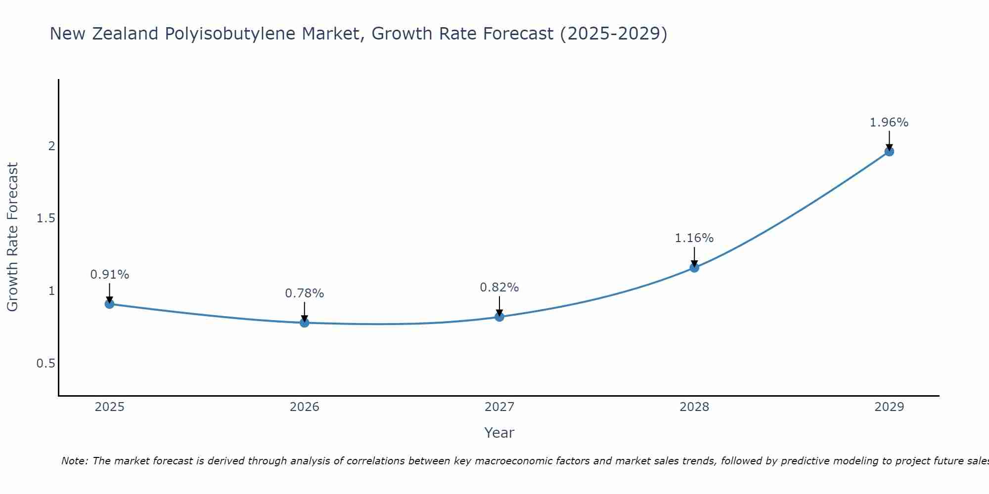 New Zealand Polyisobutylene Market Size Growth Rate